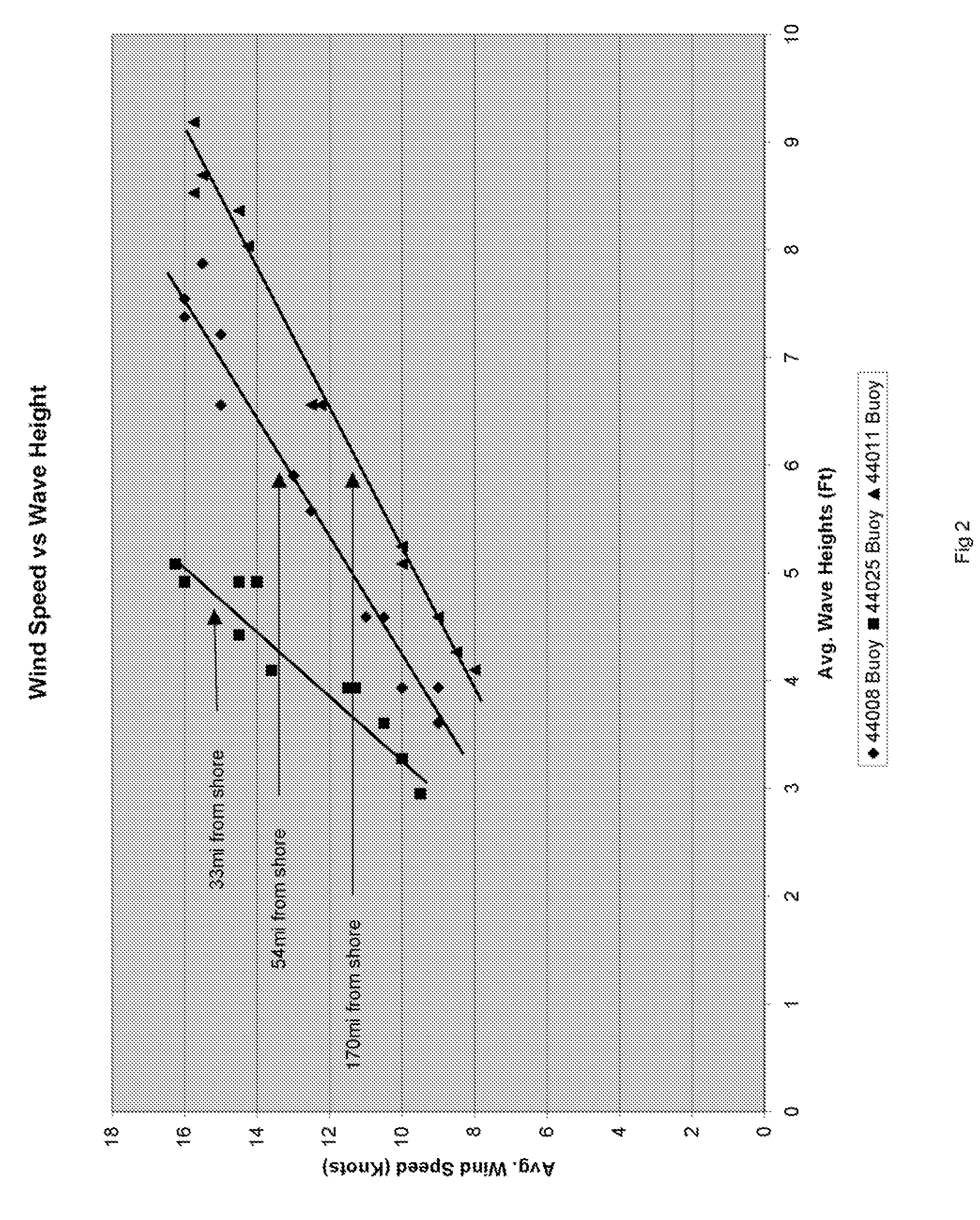 Wave Energy Harvesting and Hydrogen-Oxygen Generation Systems and Methods