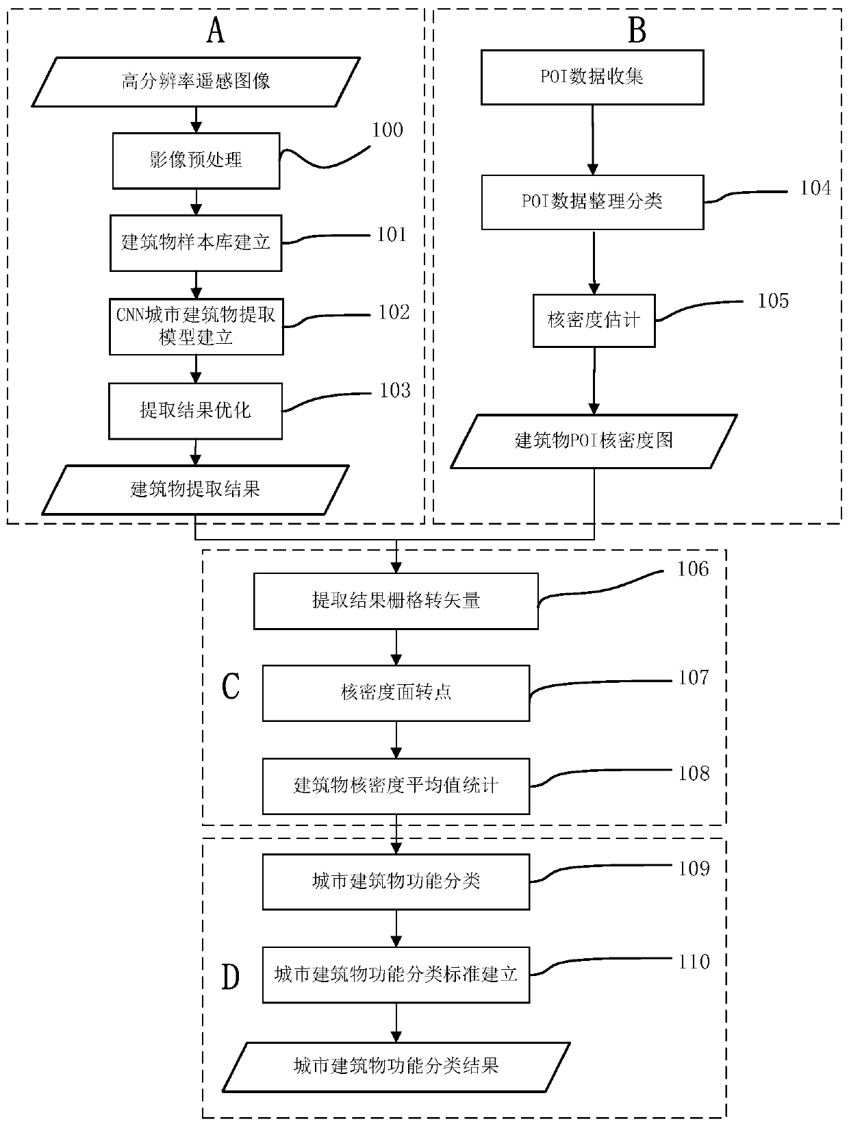 A Method for Functional Classification of Urban Buildings in High Resolution Remote Sensing Images