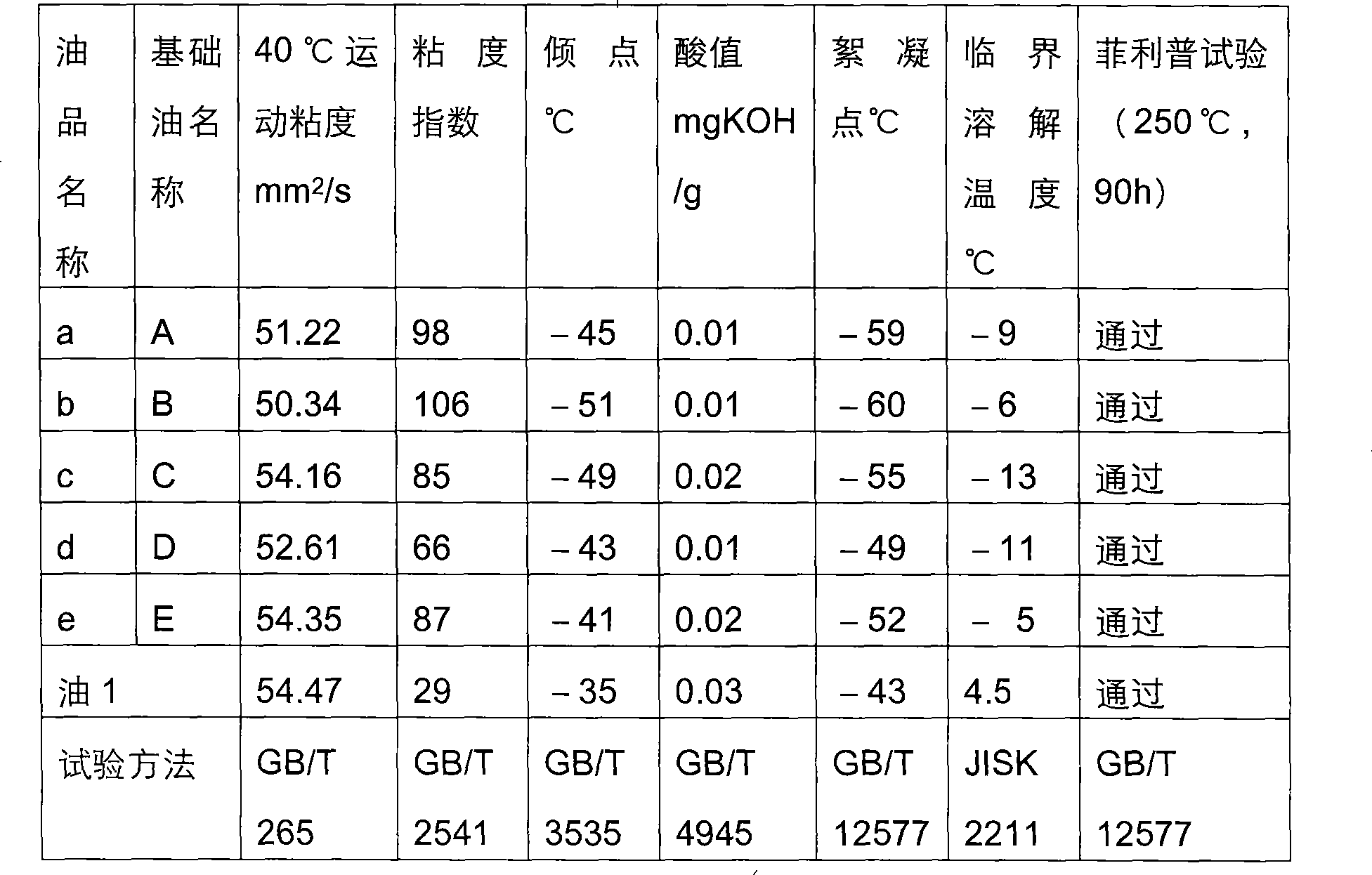 Environment-friendly type refrigerating machine oil composition