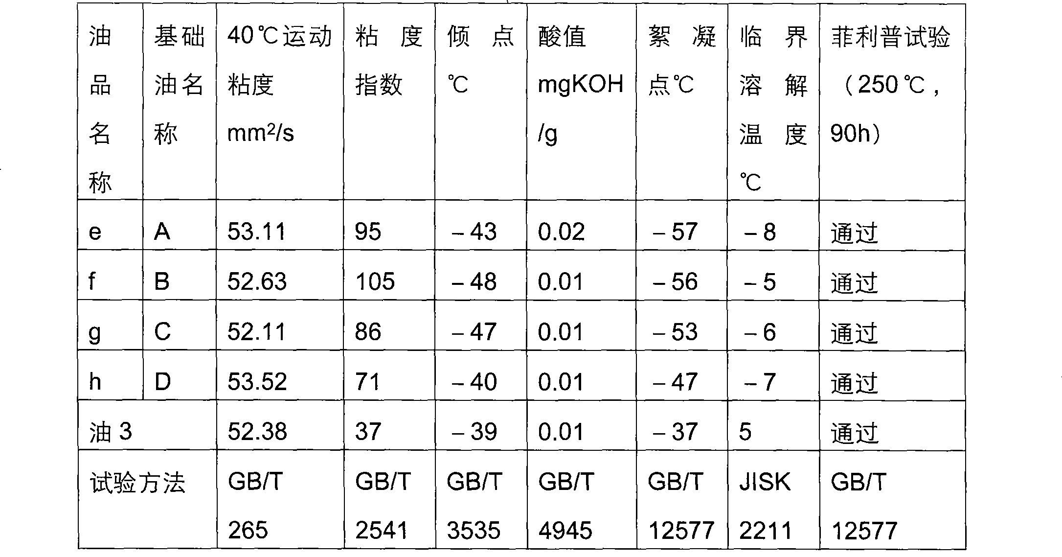 Environment-friendly type refrigerating machine oil composition