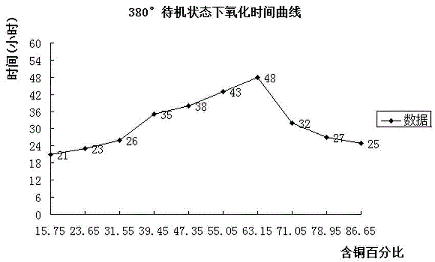 Copper and iron alloy for producing soldering bit and production technology thereof