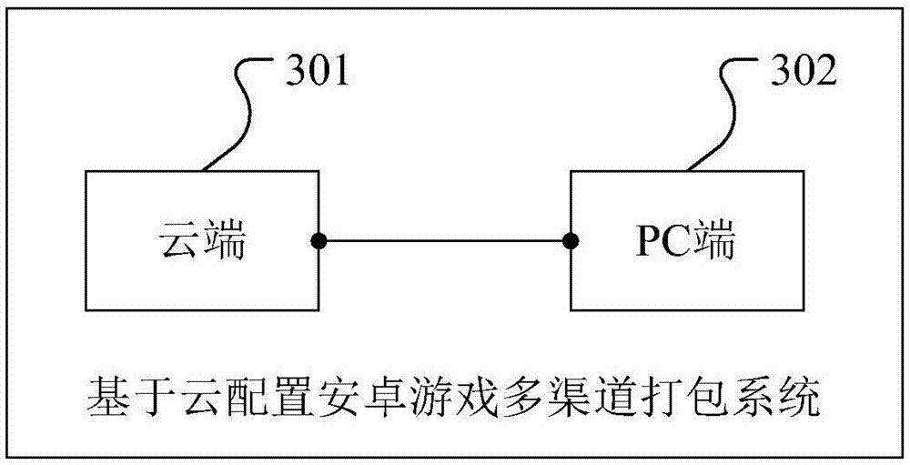 Cloud configuration-based android game multi-channel packaging method and system