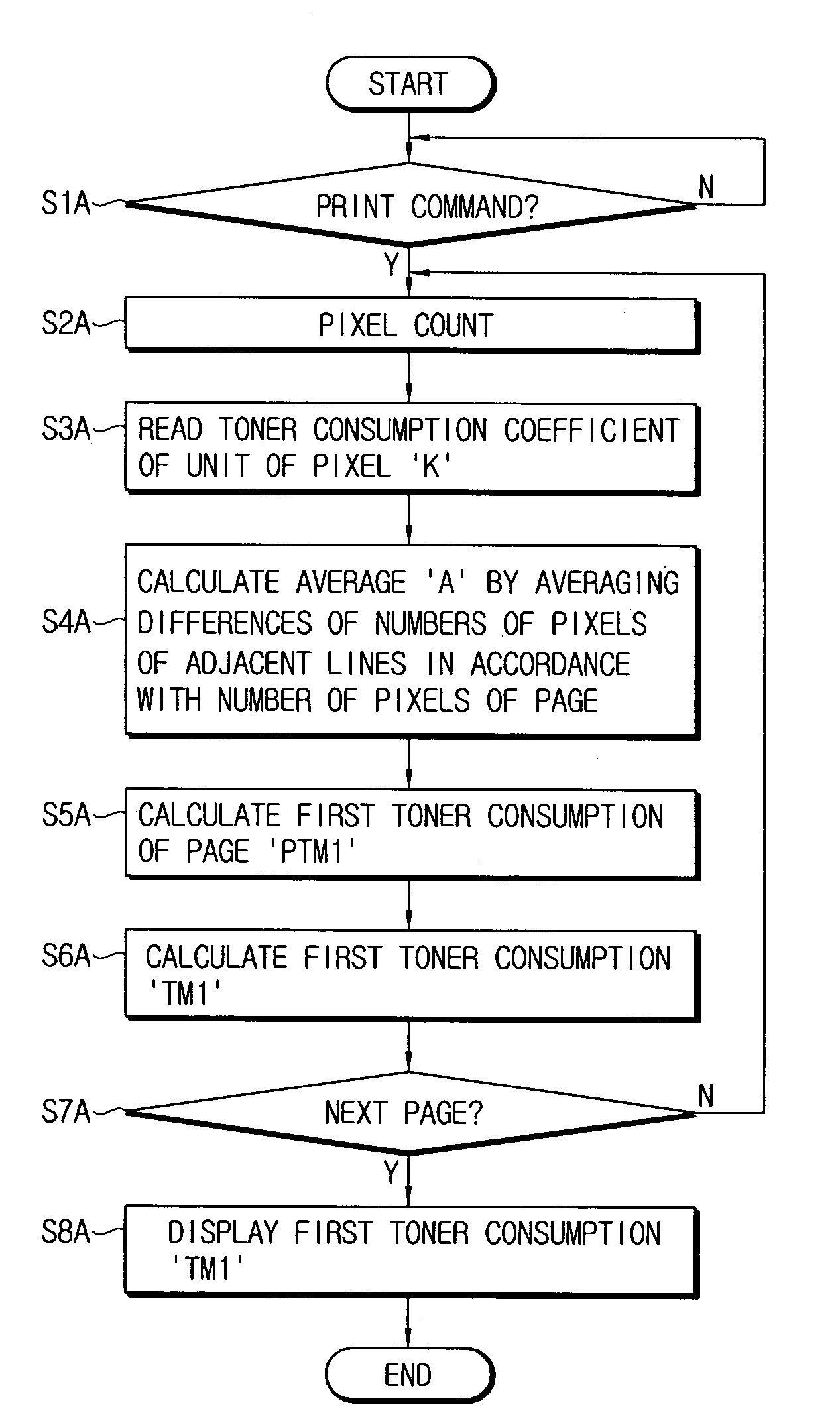 Apparatus to measure an amount of toner consumed and method thereof