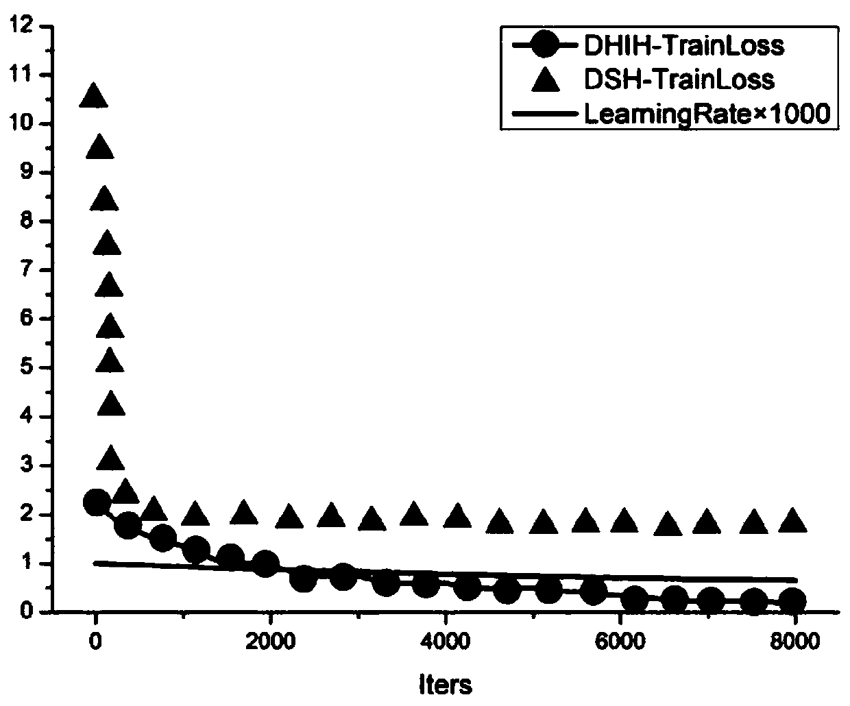 Large-scale image retrieval method for deep strong correlation hash learning
