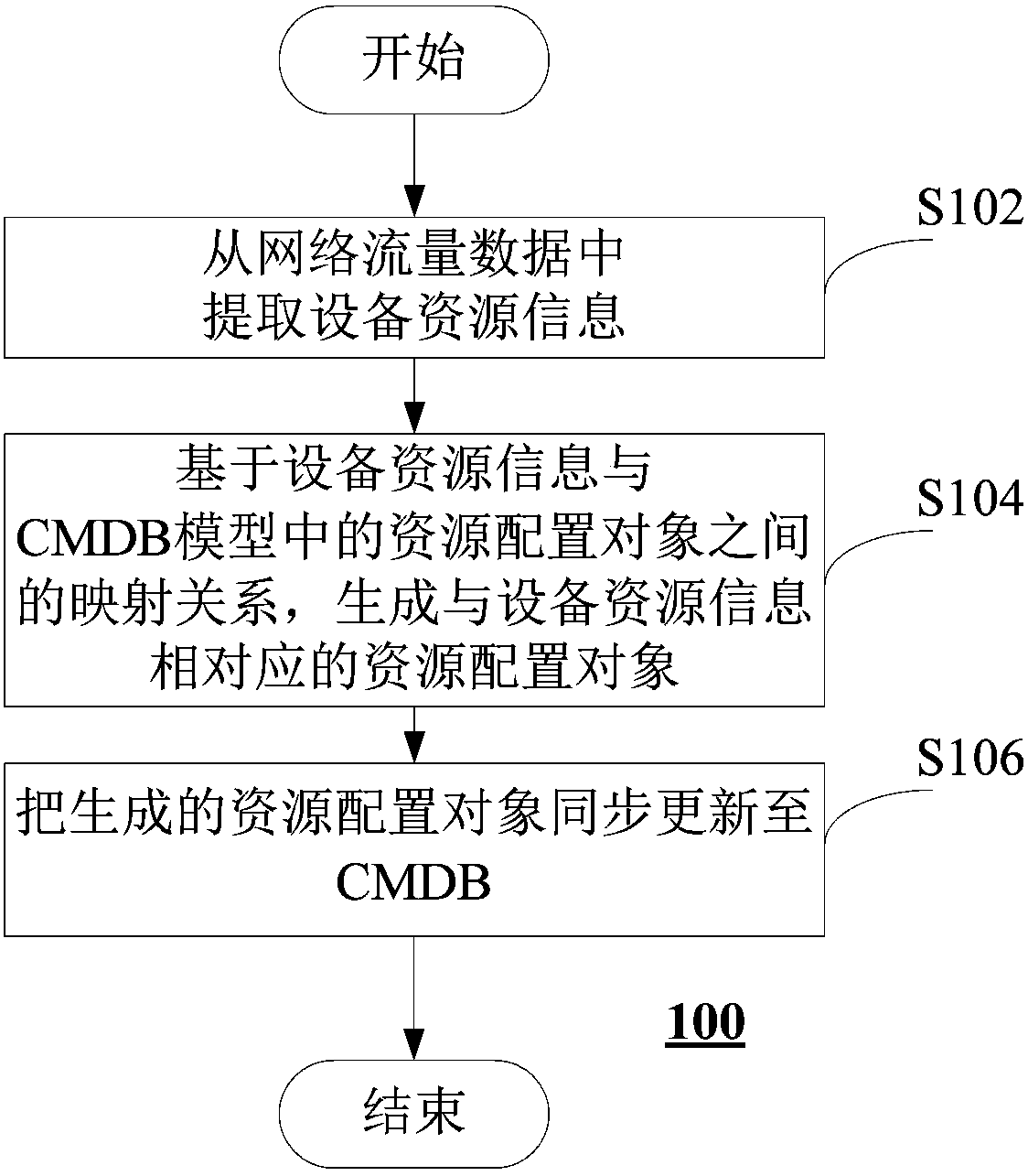 Method and device for updating configuration management databases