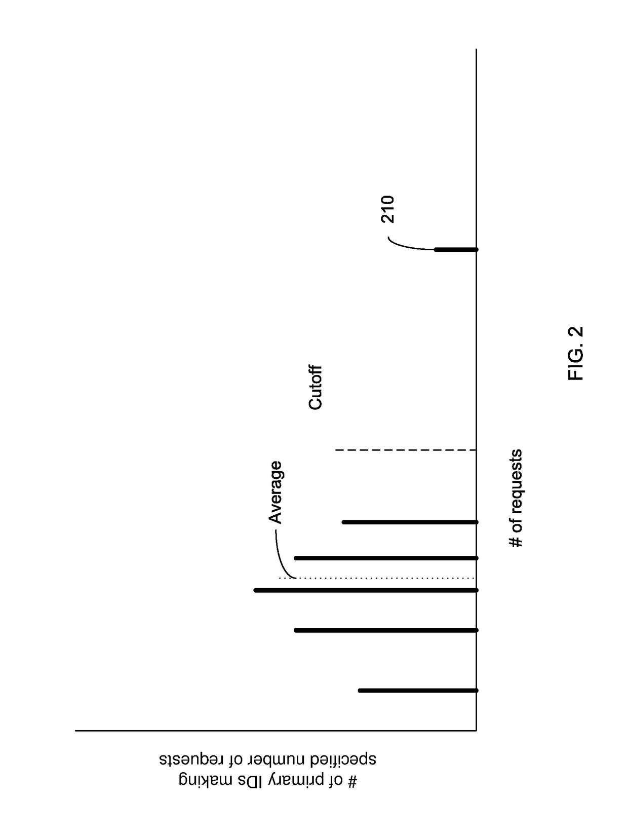 Identifying a potential DDOS attack using statistical analysis