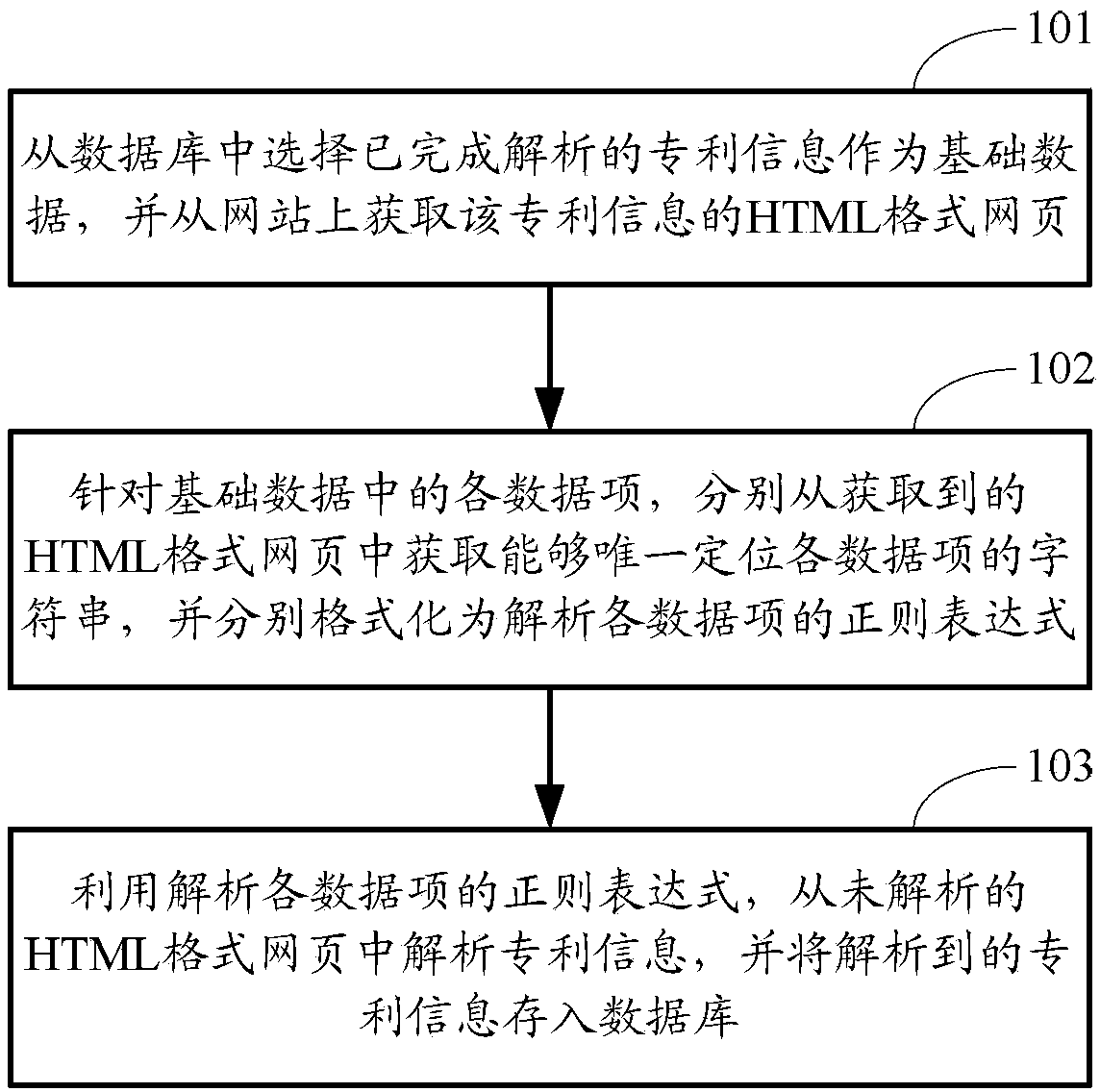 Patent information analysis method and device