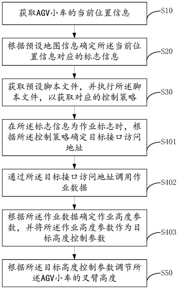 AGV fork arm control method, equipment, storage medium and device