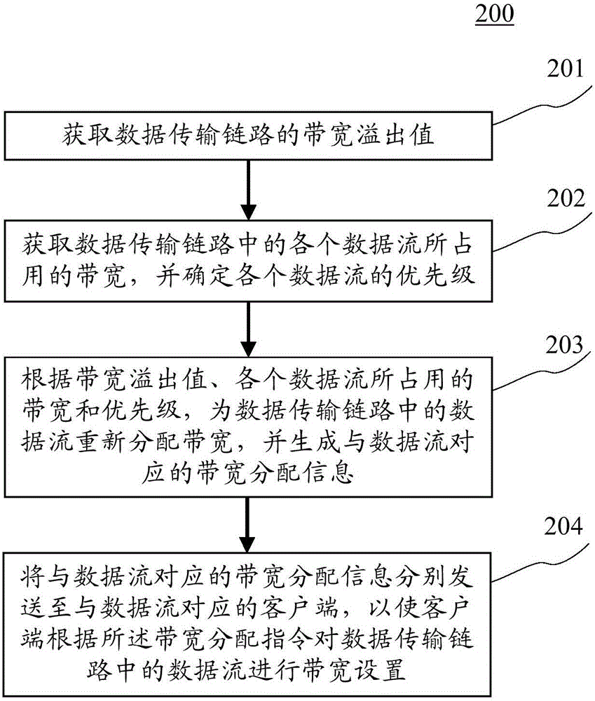 Bandwidth setting method, device and system