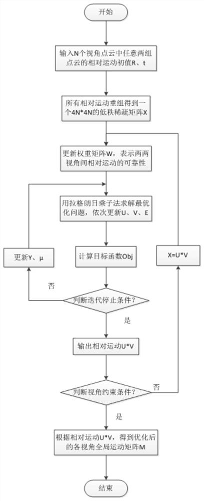 Point cloud global motion optimization method and device