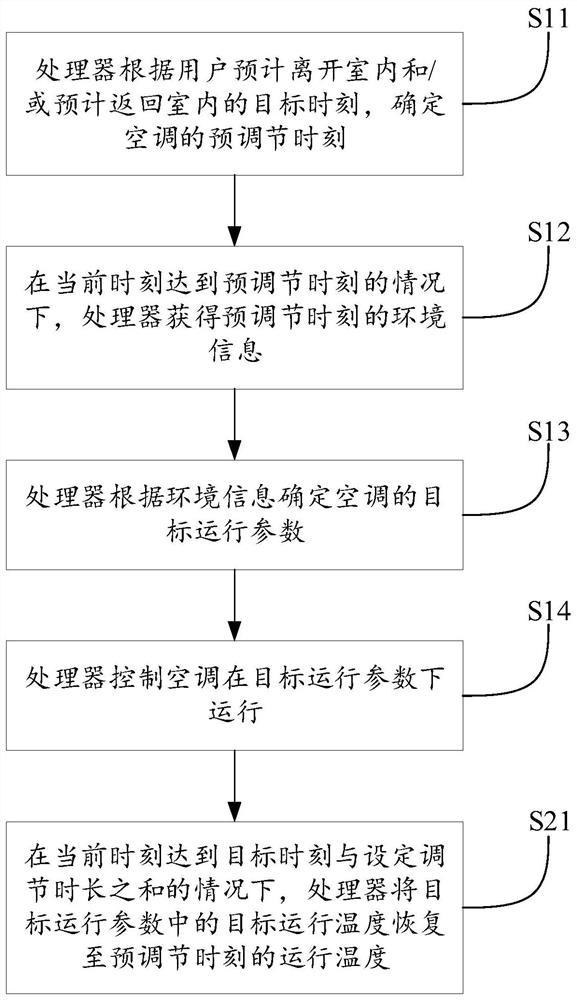 Method and device for air conditioner control and air conditioner