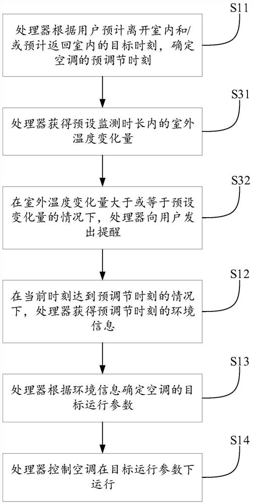 Method and device for air conditioner control and air conditioner