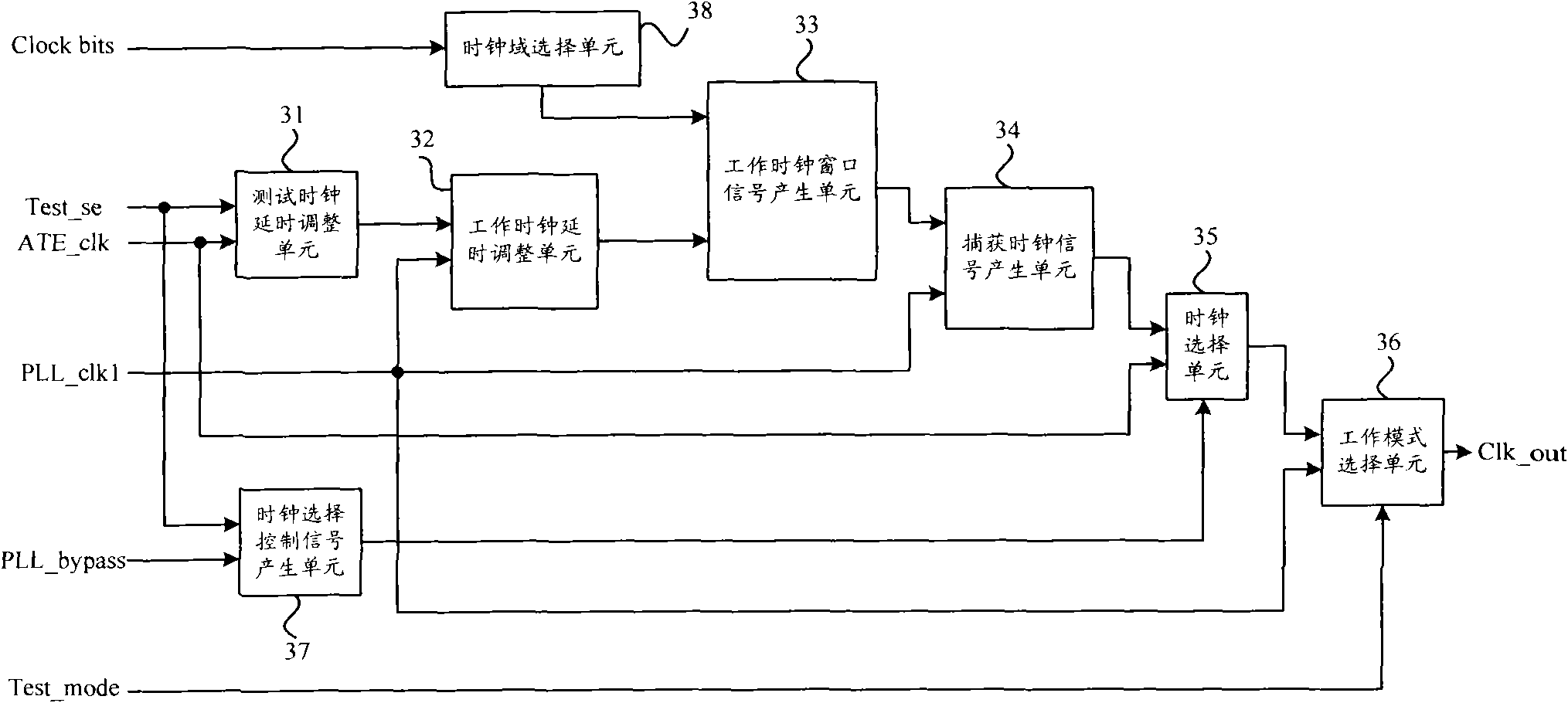 Method and circuit for testing multi-clock domain