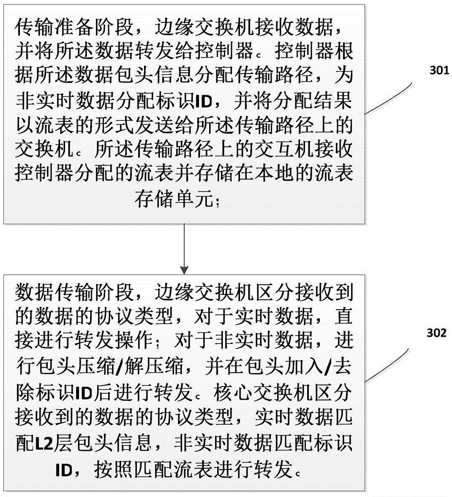 Industrial SDN network data transmission method and system capable of supporting packet header compression