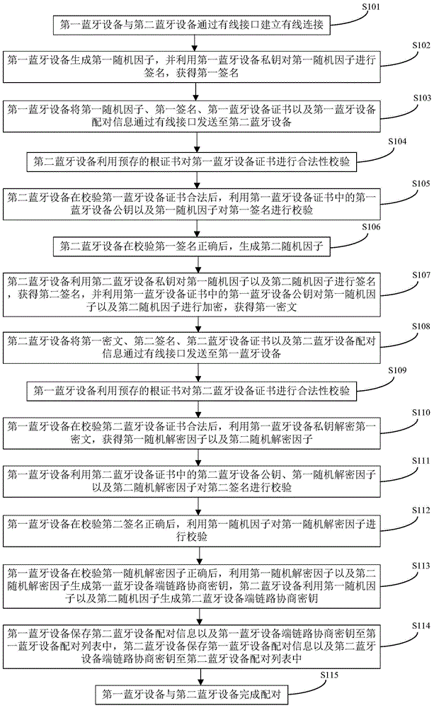 Pairing method and system and data interaction method and system for Bluetooth equipment