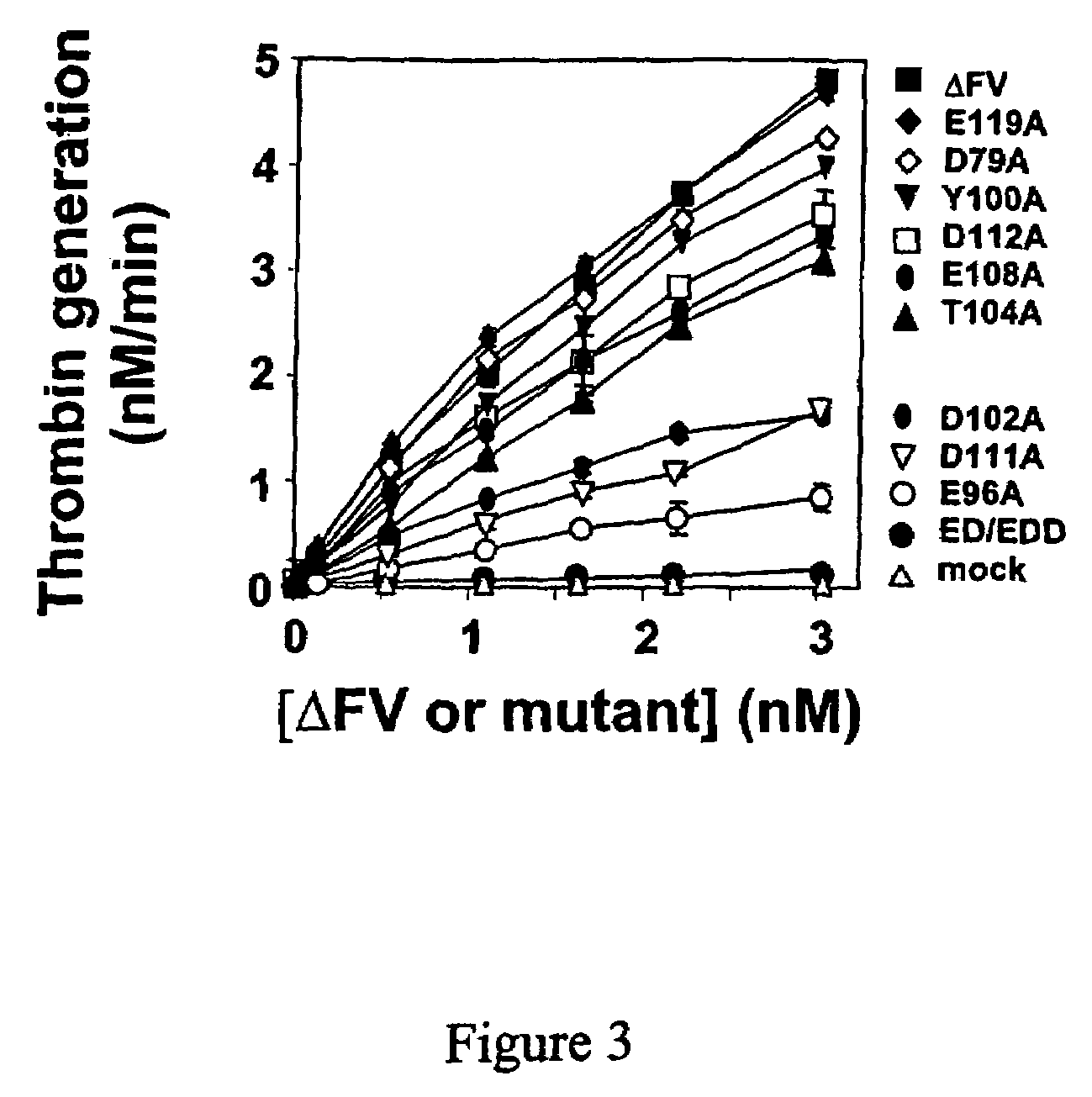 Amino acid-substituted coagulation factor V