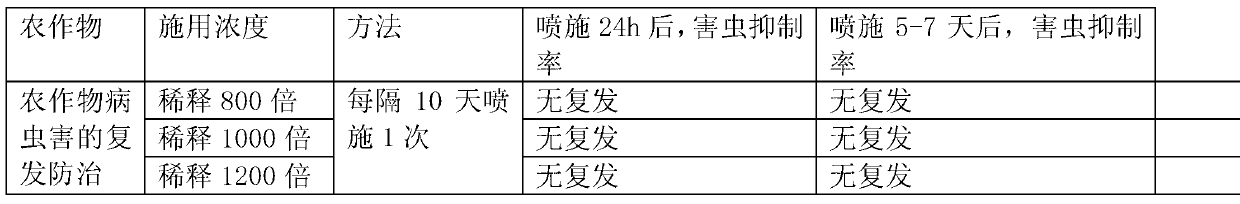 Chinese herbal medicine pesticide and preparation method thereof