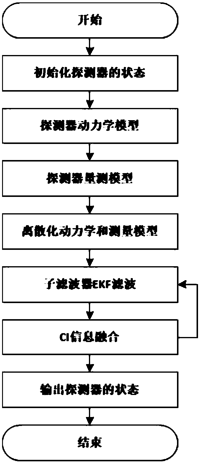 Distributed autonomous navigation method for Mars entry phase based on covariance cross fusion