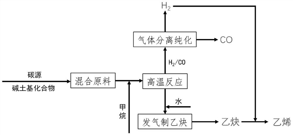 Coupling process method and system for methane cracking and alkaline earth metal carbide preparation