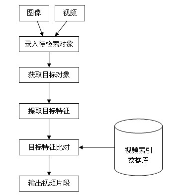 Video content retrieval method and system based on moving objects