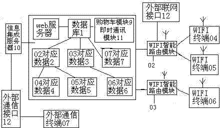 Electronic commerce information system and method based on WIFI (Wireless Fidelity) intelligent routing equipment