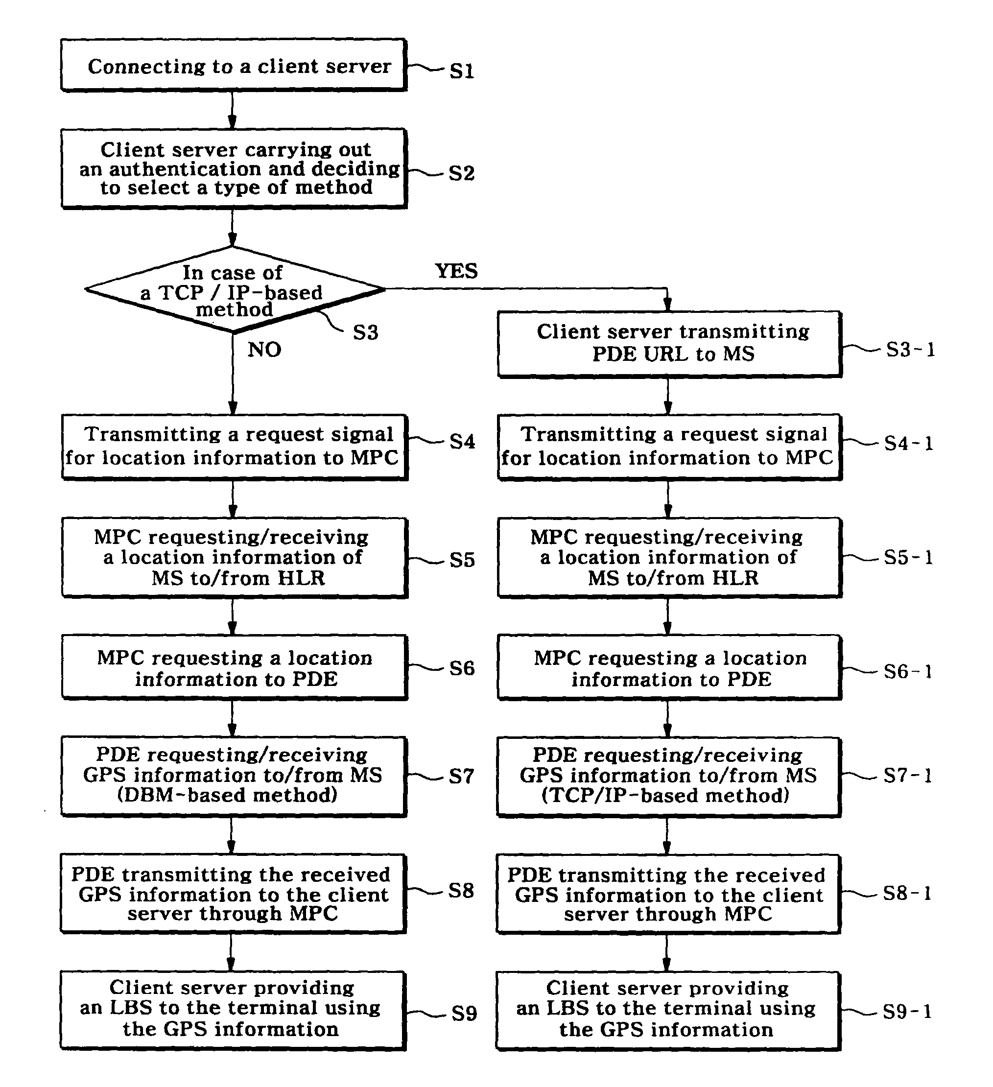 Method for providing the location information on a mobile station based on DBM and TCP/IP
