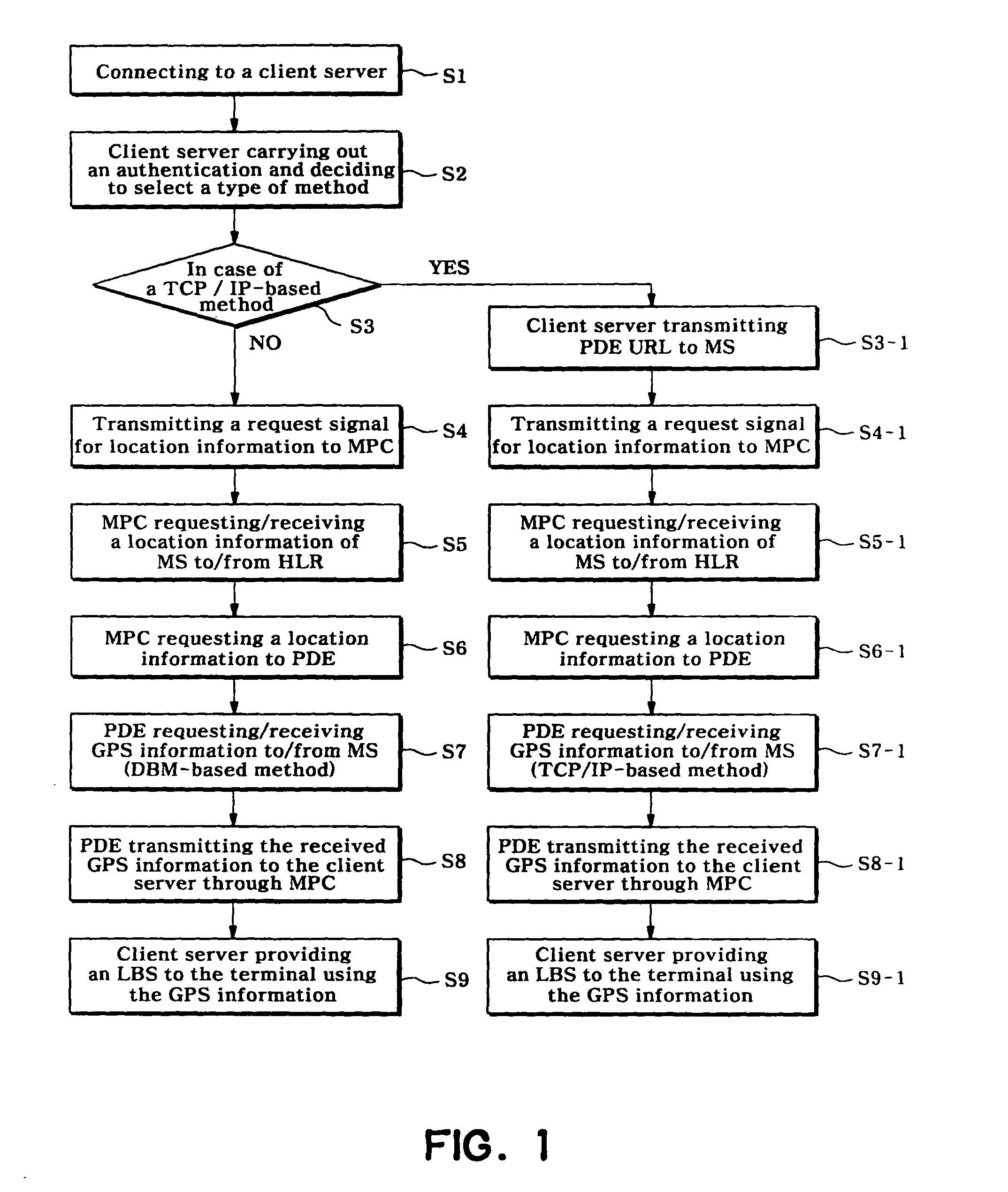 Method for providing the location information on a mobile station based on DBM and TCP/IP