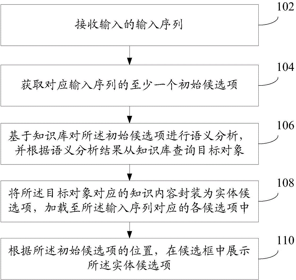 Entity input method and device