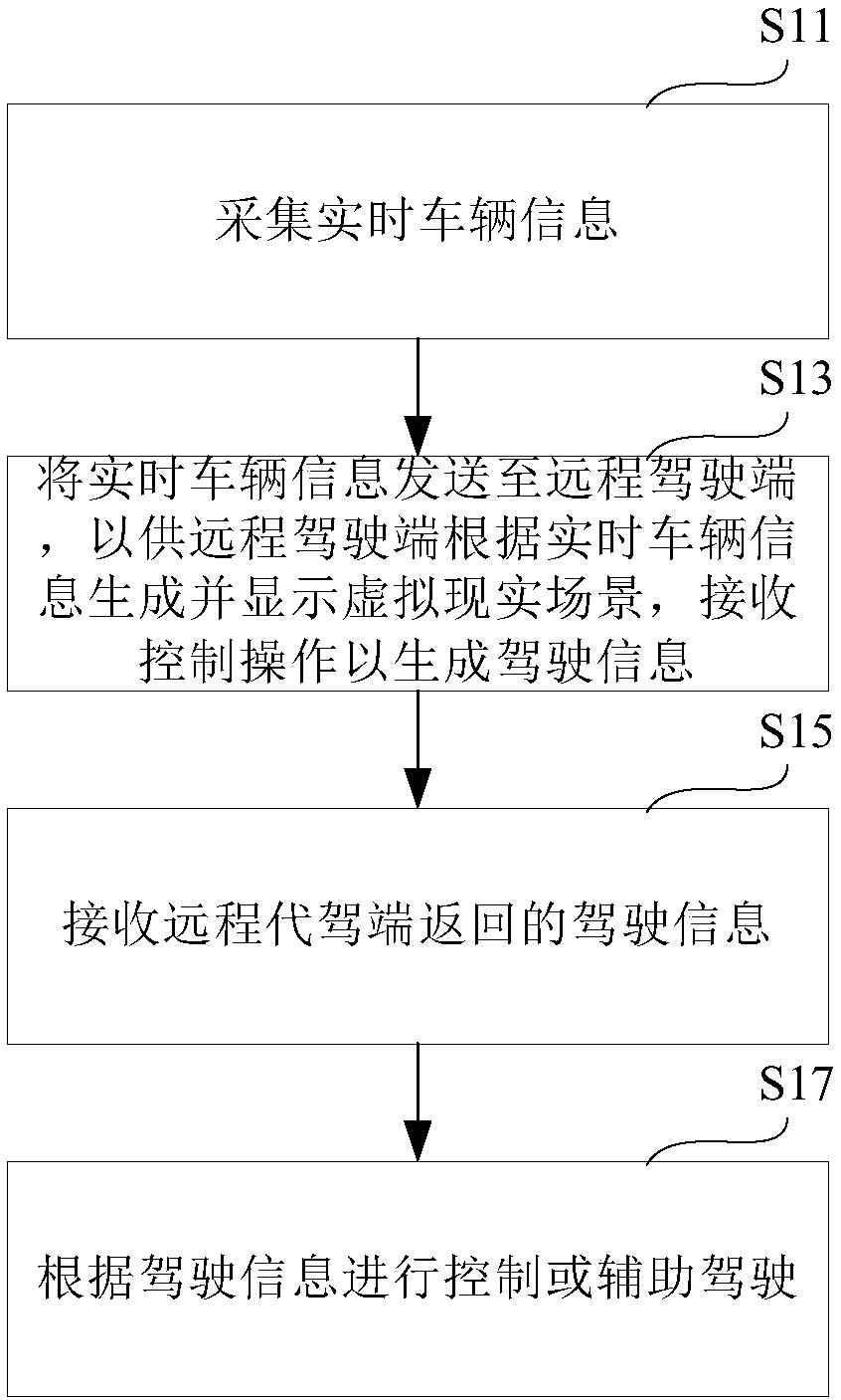 Driving method, on-vehicle driving end, remote driving end, equipment and storage medium