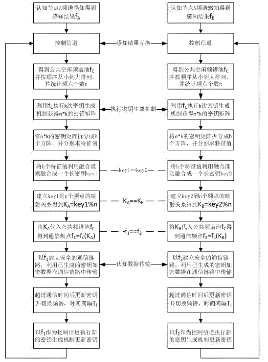 Communication key generation method and secure channel selection method for cognitive radio system