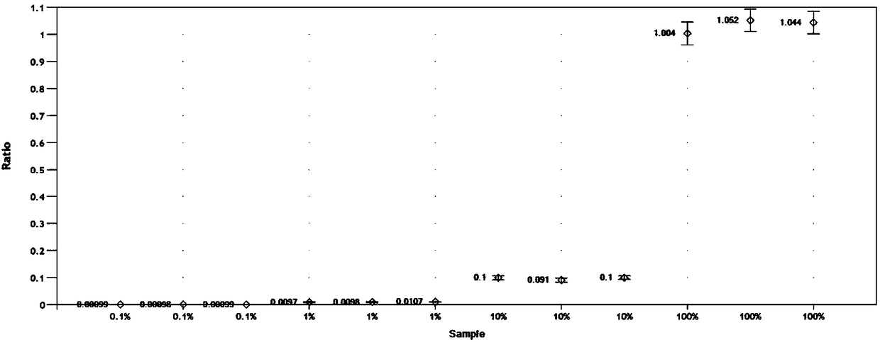 Double digital PCR (polymerase chain reaction) method of African struthio camelus derived ingredient quantitative detection