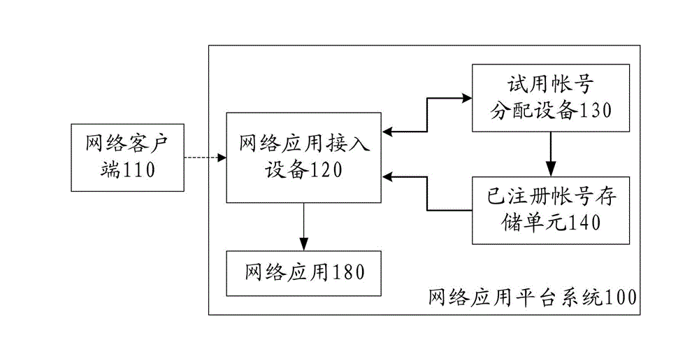 Network application platform system and access method for network application platform
