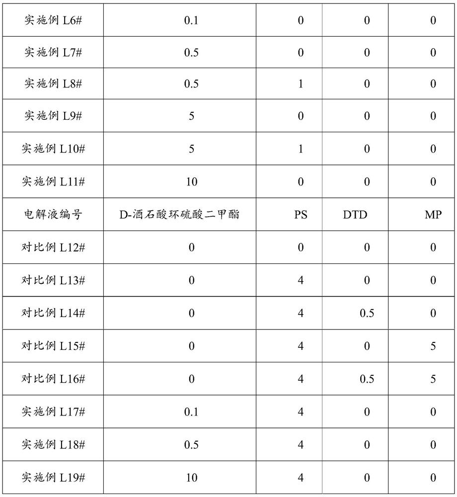 Application of D-tartaric acid cyclodimethyl sulfate in lithium ion battery electrolyte