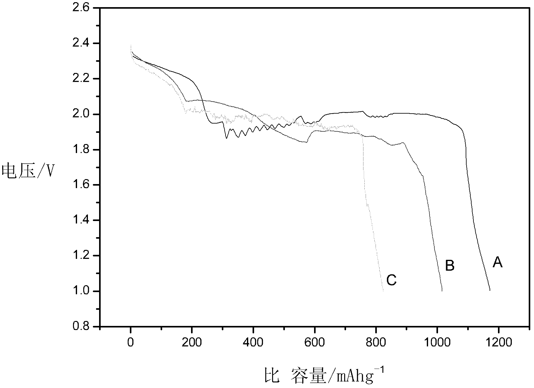 Composite material for positive pole of lithium-sulfur battery, and positive pole and battery both made of same