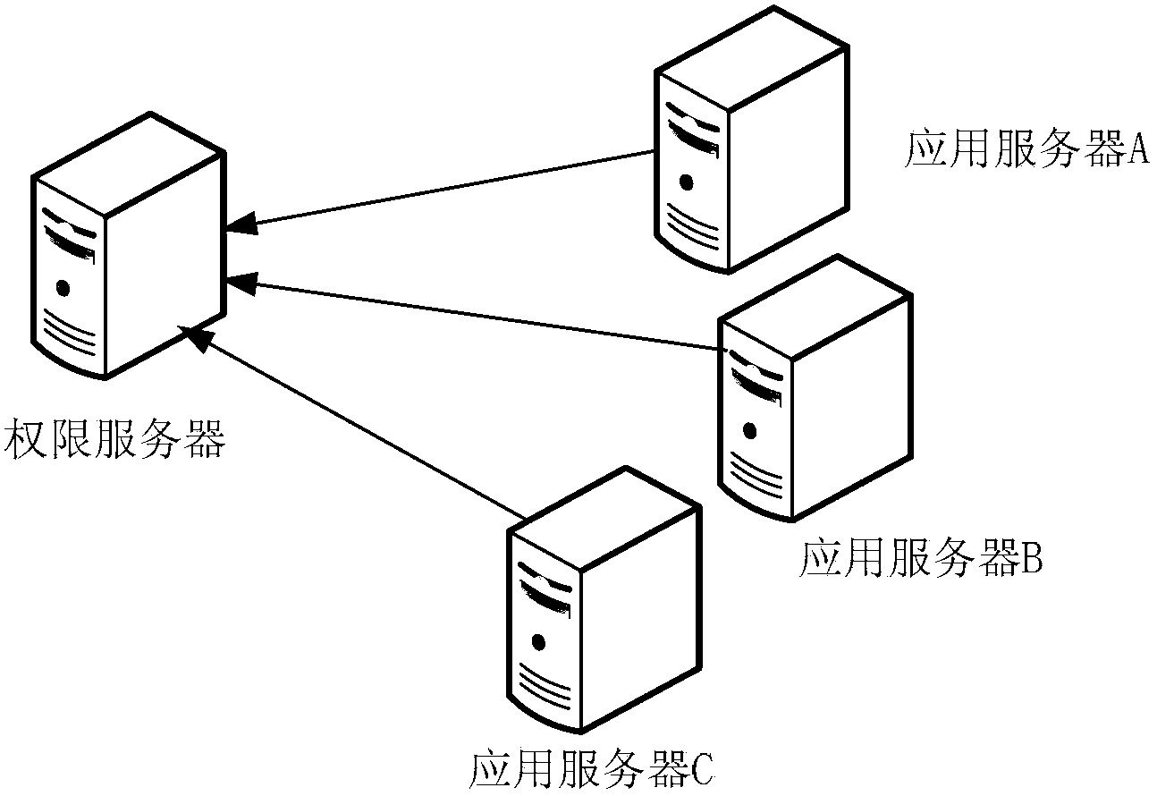 Permission data validation method, device and system