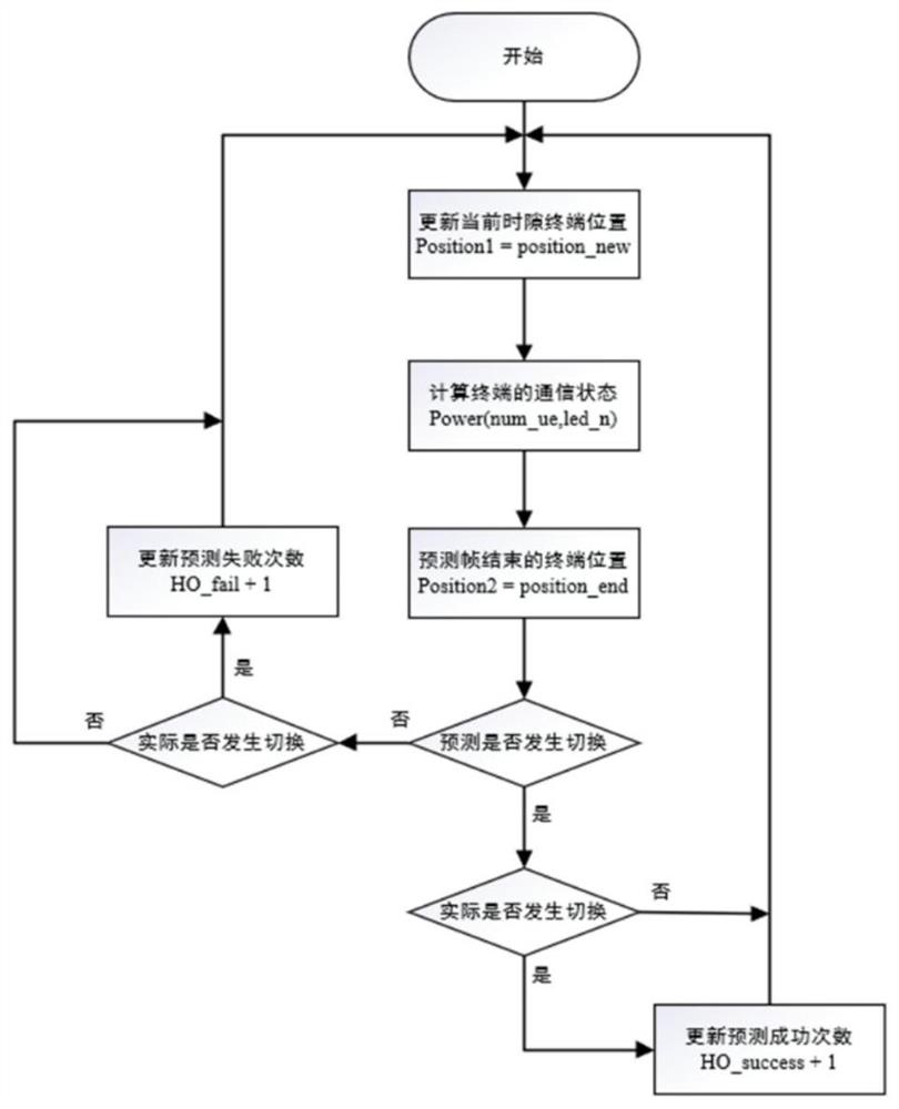 A Realization Method of Micro Cell Pre-handover Based on Time Slot Calculation