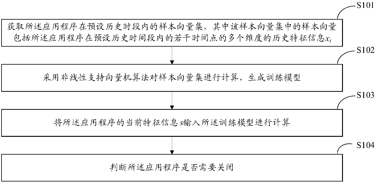 Application program management and control method and device, medium and electronic device