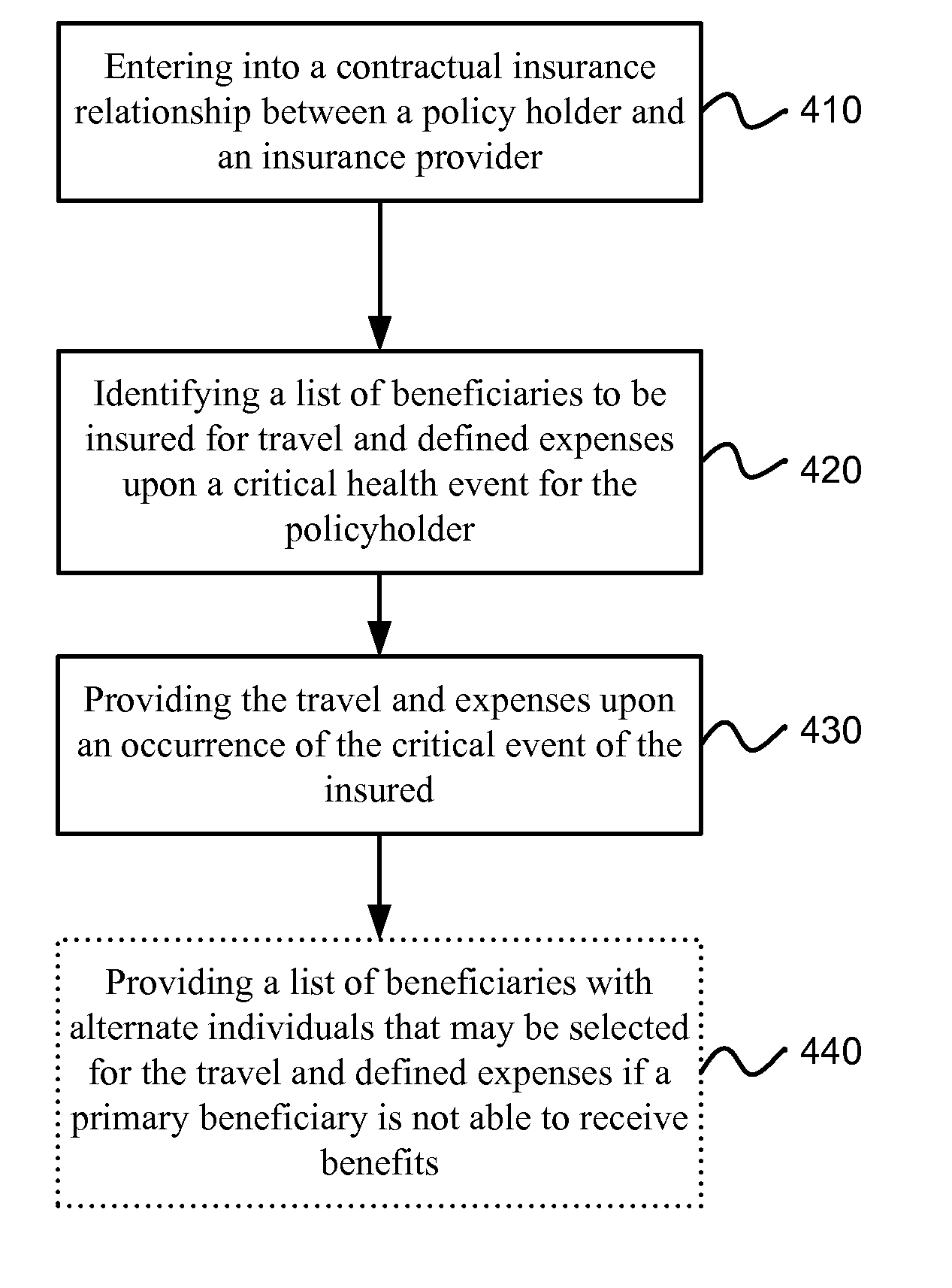 System and method for providing insurance and financial benefits