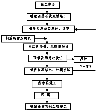 Box culvert construction method based on movable inner formwork jumbo