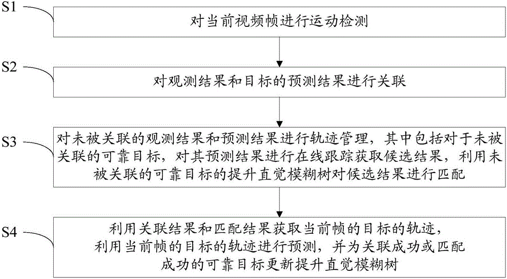 Lifting intuitionistic fuzzy tree based target tracking method and apparatus