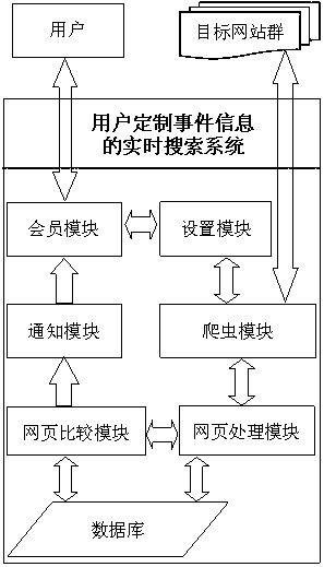 Real-time search method and system for customizing potential event occurrence message