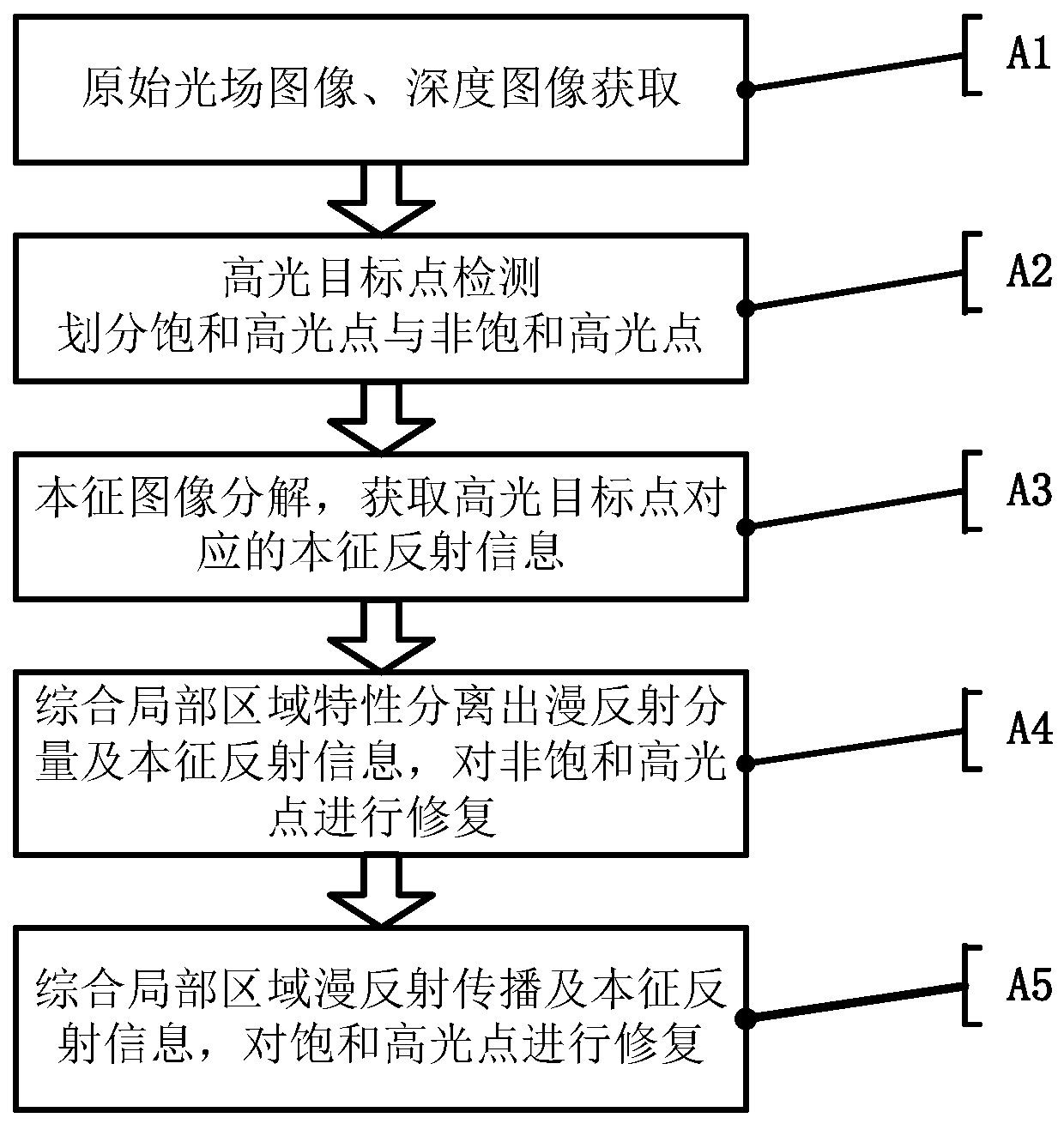 A Method of Restoring Highlight Area Based on Light Field Image