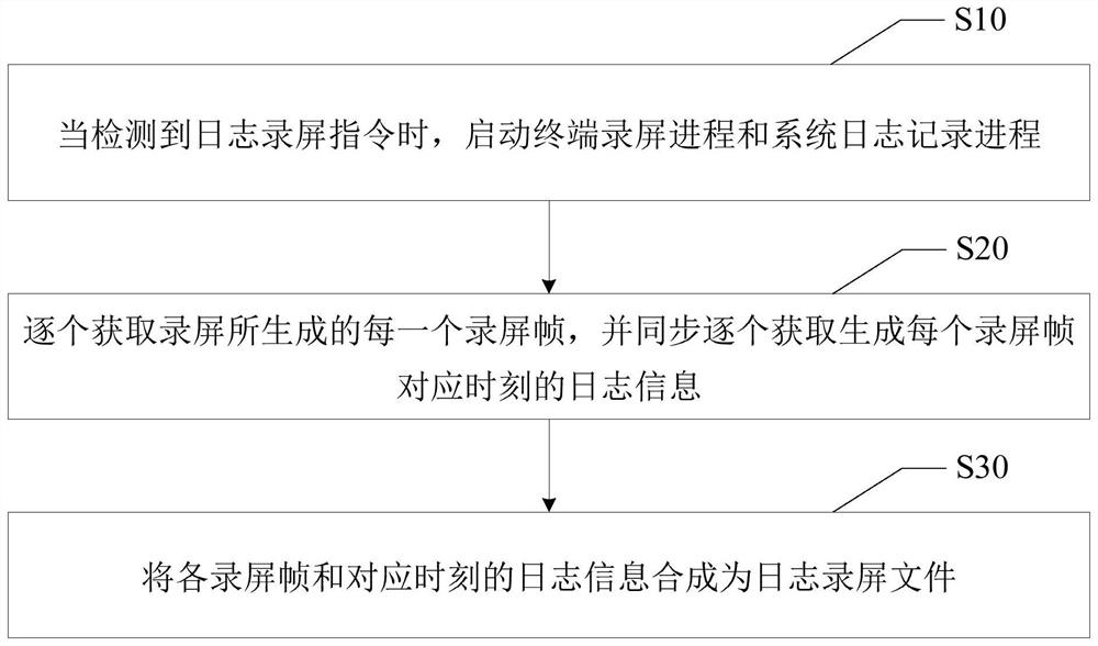 Terminal screen recording method, device, mobile terminal and readable storage medium