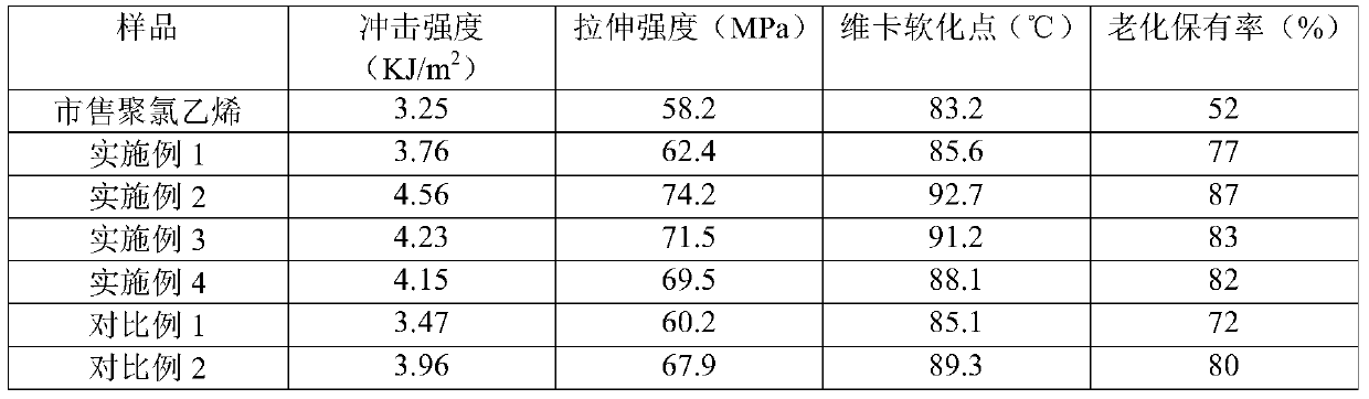 Rare earth-doped titanium dioxide-modified polyvinyl chloride composite material and preparation method thereof