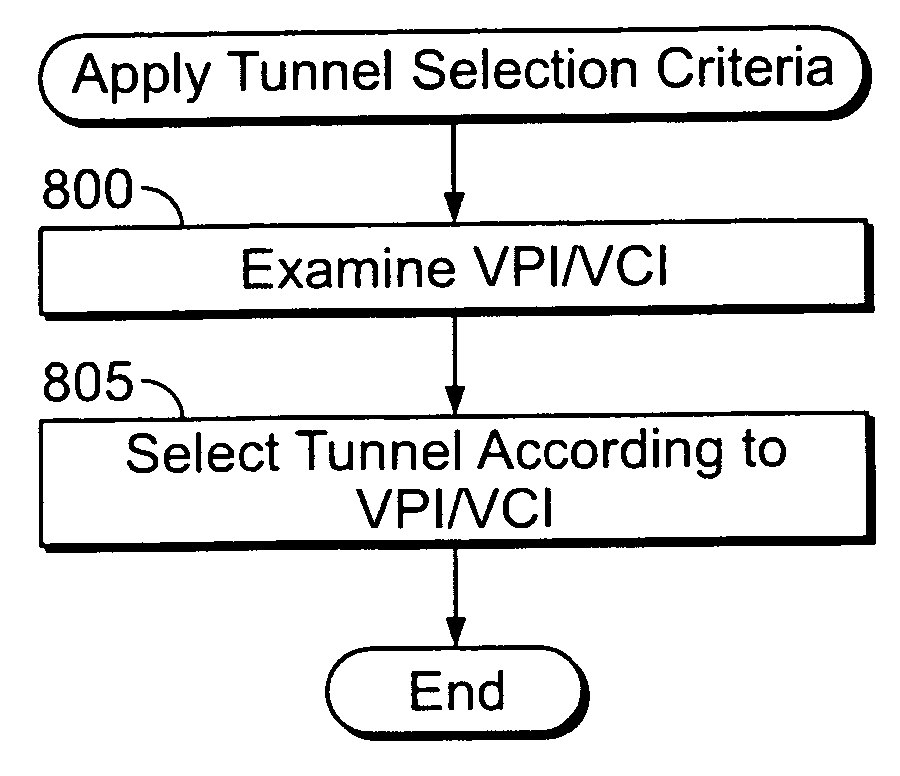 Load sharing between L2TP tunnels