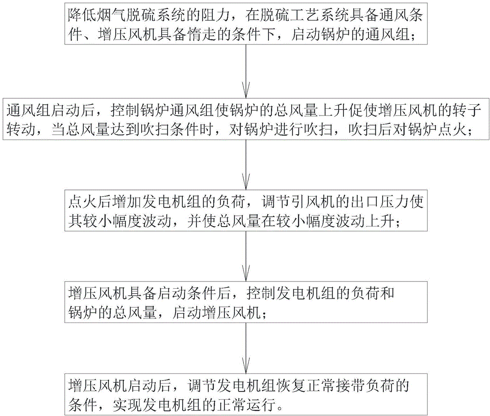 Starting and recovery method for generator set during non-mechanical abnormality of booster fan