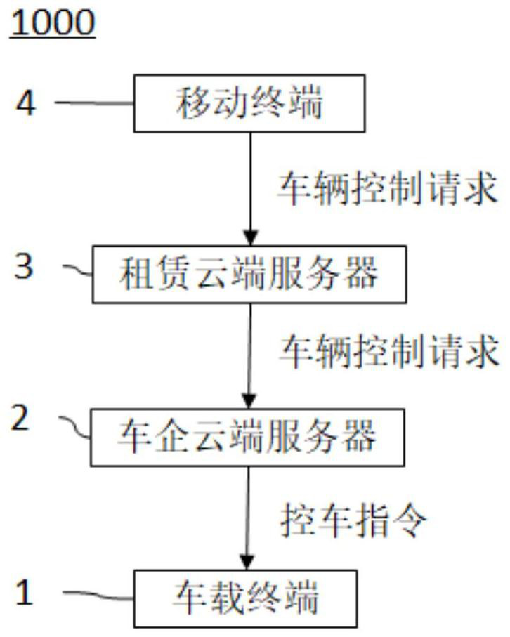 Vehicle rental system based on cloud server