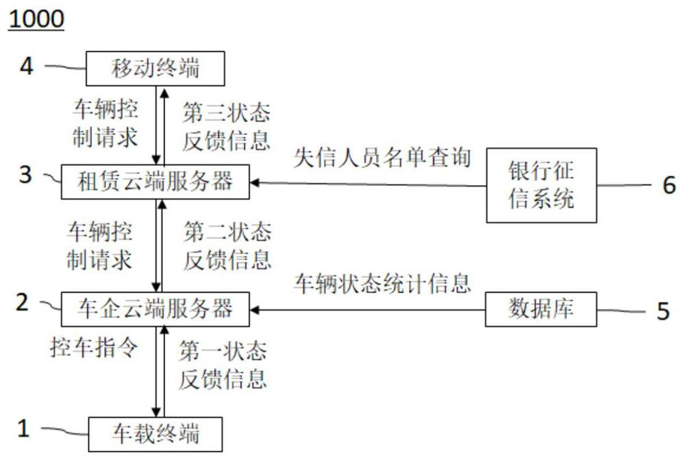 Vehicle rental system based on cloud server