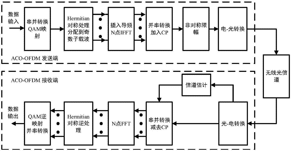 ACO-OFDM system channel estimation method based on compressed sensing
