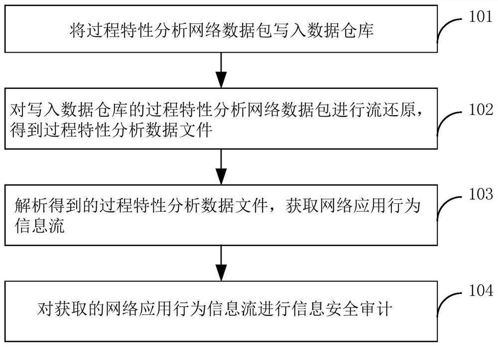 Method and system for analyzing and restoring network application behavior